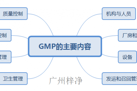 GMP的主要内容都有哪些?