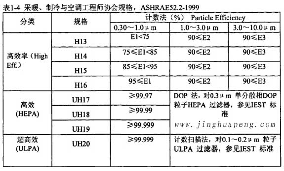 表1-4采暖、制冷秘空调工程师协会规格，ASHRAE52.2-1999