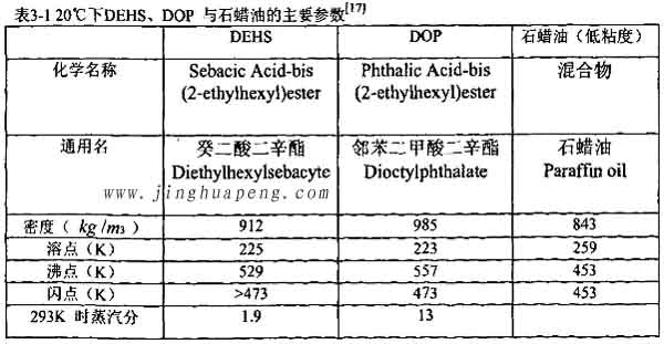 表3-1 20度下DEHS、DOP与石蜡油的主要参数